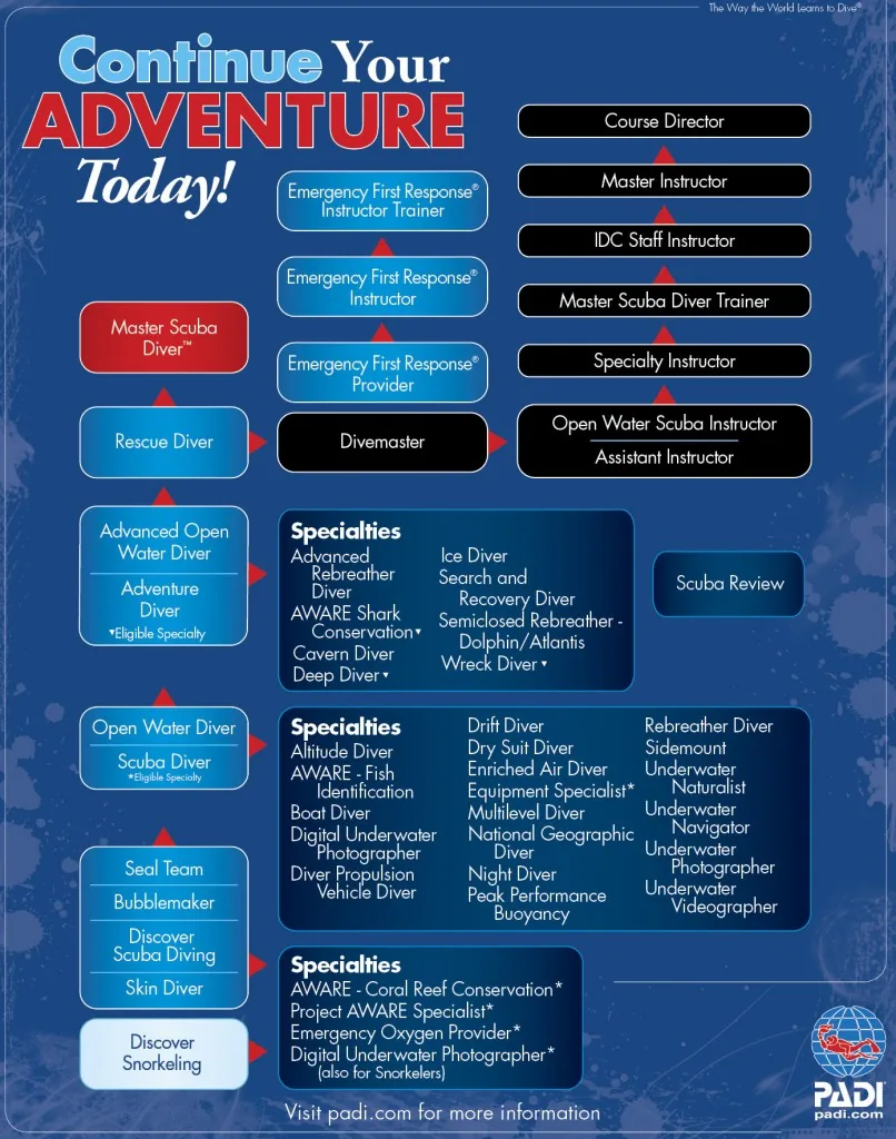 Continue Your Diving Adventure Today!